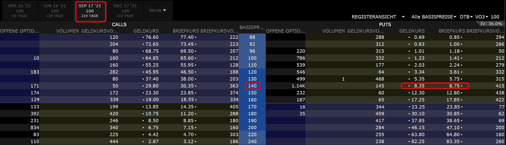 Übersicht der Kurspreise der Put Optionen Übersicht Put Optionen