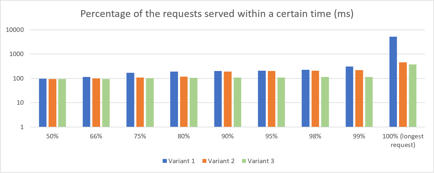 Andinet Apache Bench Vergleich