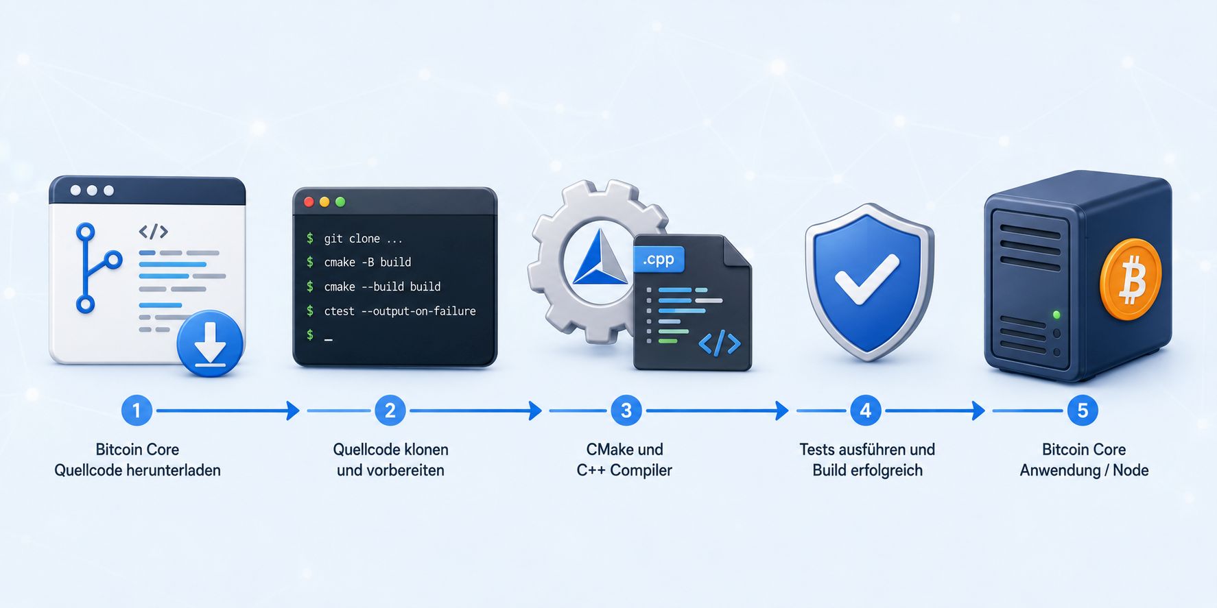 Bitcoin Core selbst kompilieren: GitHub, CMake und Tests Bitcoin-Core-Quellcode von GitHub herunterladen und mit Git, CMake und C++ kompilieren