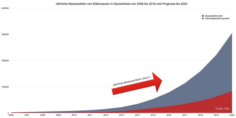 Elektroauto jährliche Absatzzahlen in Deutschland bis 2020