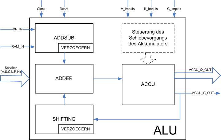 Struktur der ALU