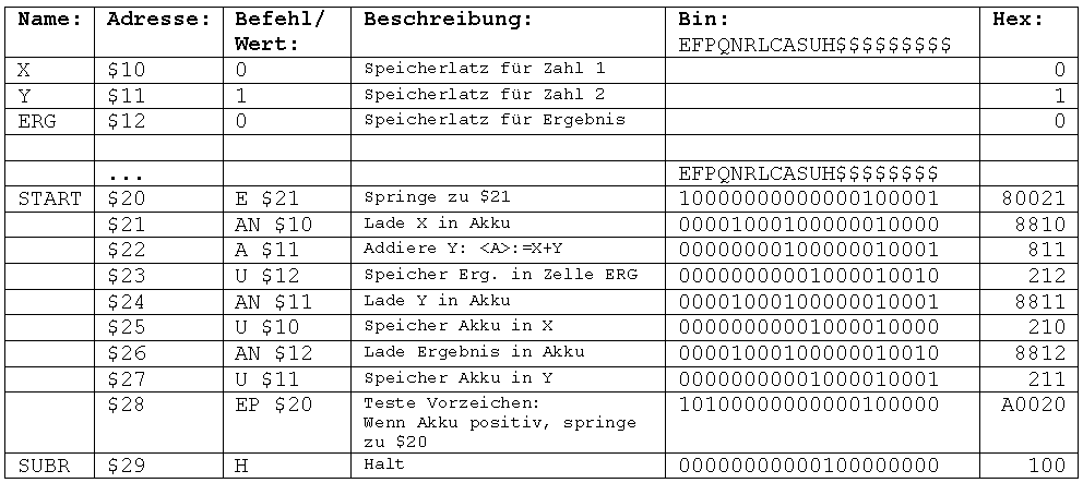 Beispielprogramm zum Generieren von Fibonacci-Zahlen