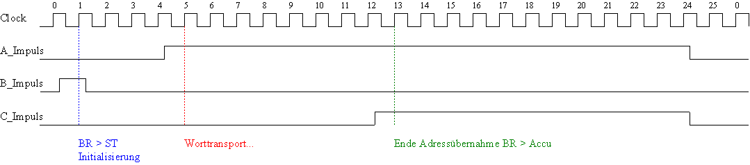 Verlauf der Impulse