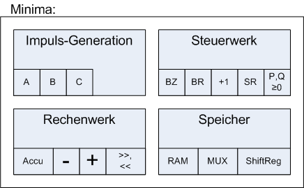 Minima Übersicht