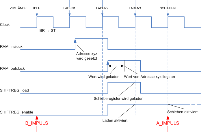 Aus RAM Laden