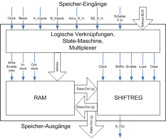 Struktur des Speichers