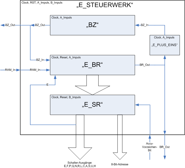 Steuerwerk