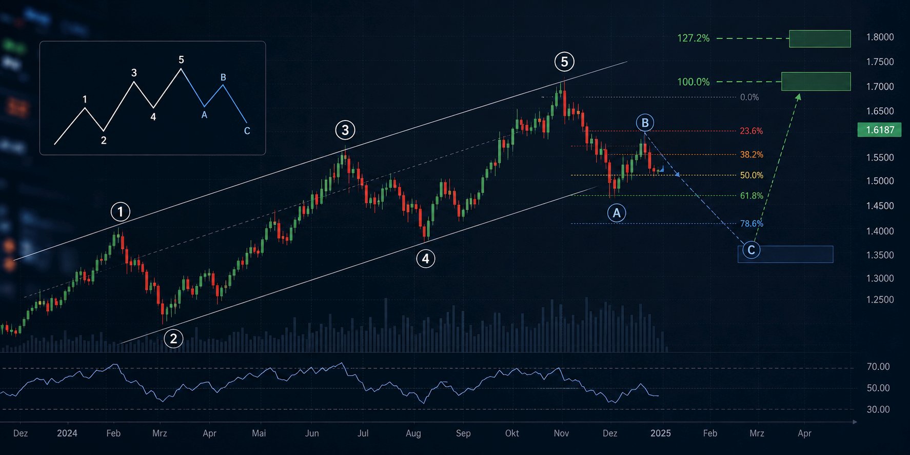 Elliott-Wellen-Theorie einfach erklaert mit Impulswellen Korrekturwellen Fibonacci Kurszielen Trendkanal und Trading Plan