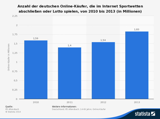 Sportwetten Statistik