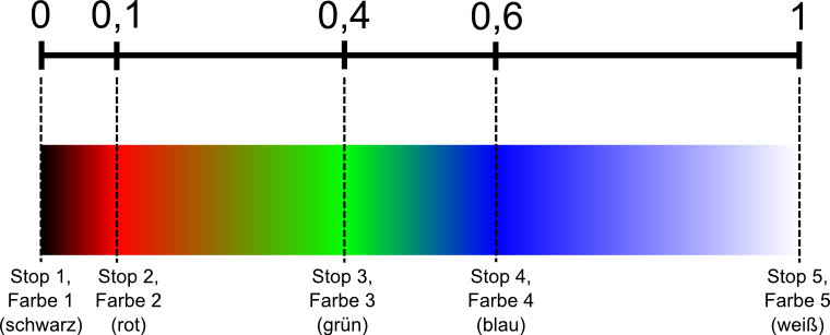 Beispiel Color Ramp
