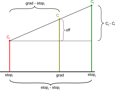 Lineare Interpolation