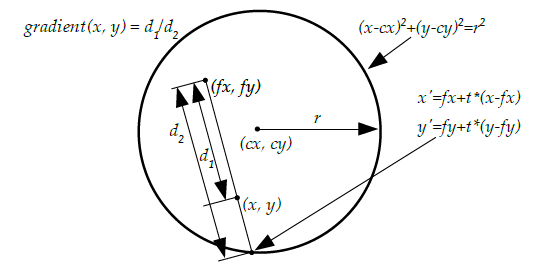 Skizze Radialer Gradient