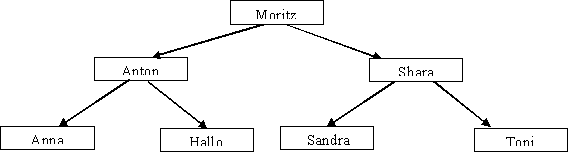 ausbalancierter Baum