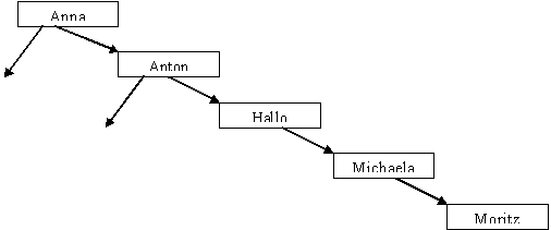 rechtssortierter Baum