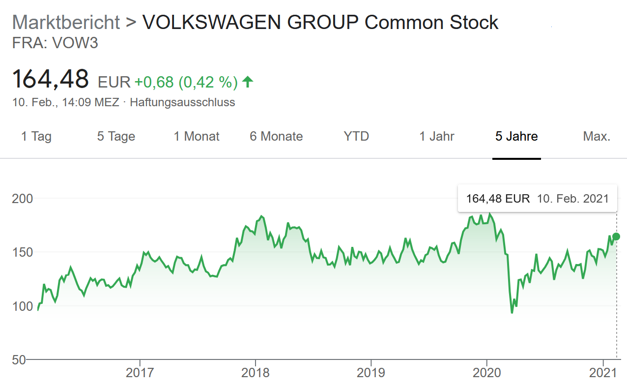 Aktienkurs der VW Aktie, Stand Feb 2021 Volkswagen Aktie Kurs Feb 2021