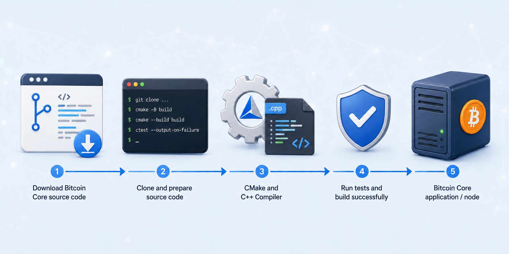Compile Bitcoin Core yourself: GitHub, CMake, and tests Downloading the Bitcoin Core source code from GitHub and compiling it with Git, CMake, and C++